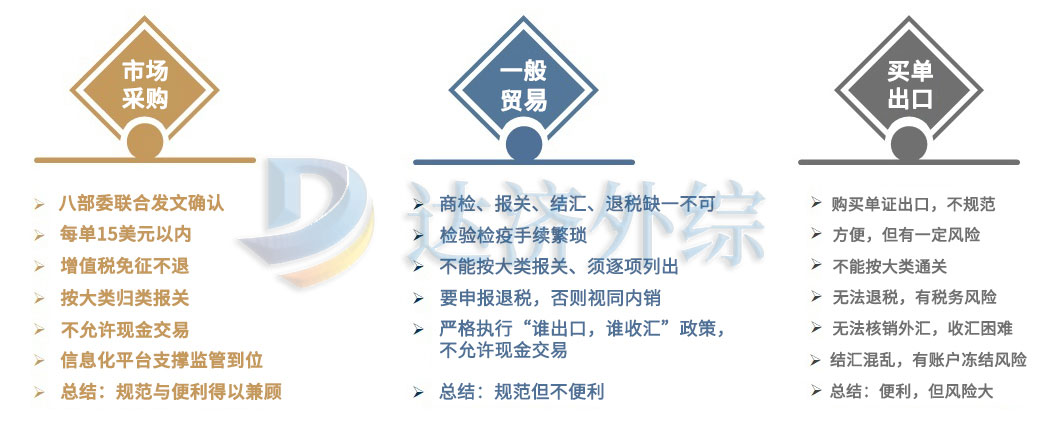 市場采購貿(mào)易方式